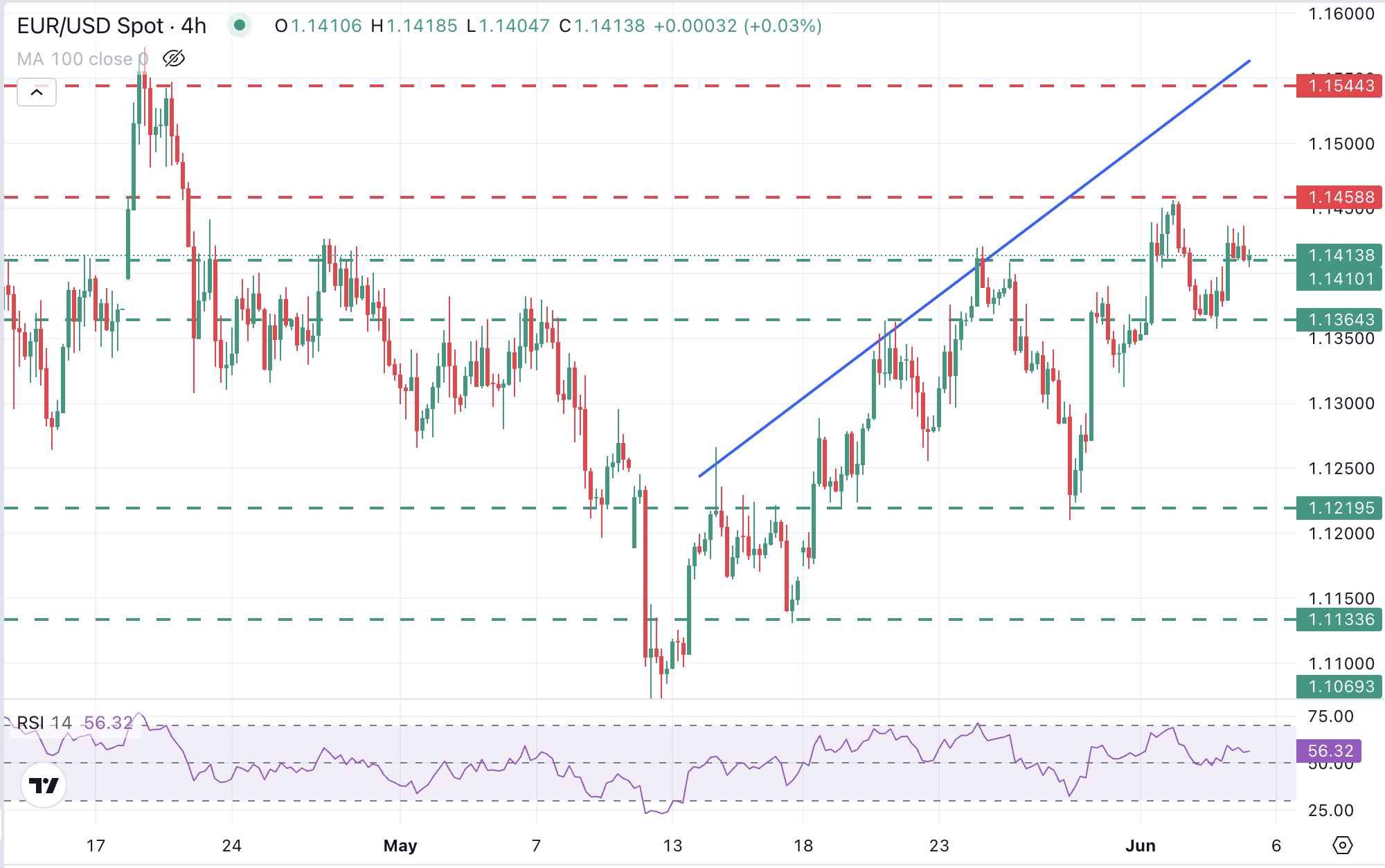 EUR/USD Chart